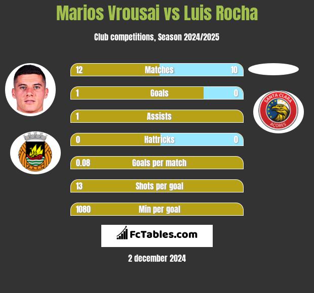 Marios Vrousai vs Luis Rocha h2h player stats