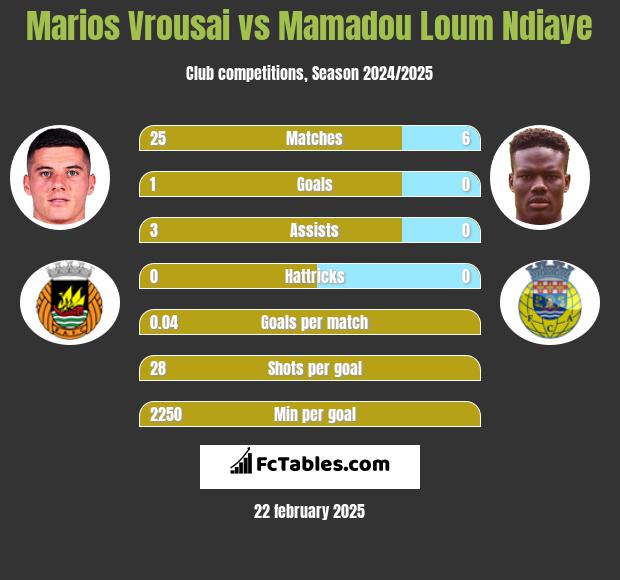 Marios Vrousai vs Mamadou Loum Ndiaye h2h player stats