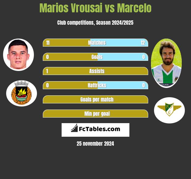 Marios Vrousai vs Marcelo h2h player stats