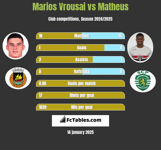 Marios Vrousai vs Matheus h2h player stats