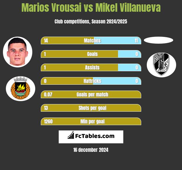 Marios Vrousai vs Mikel Villanueva h2h player stats