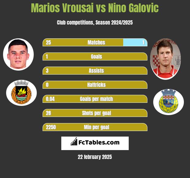 Marios Vrousai vs Nino Galovic h2h player stats