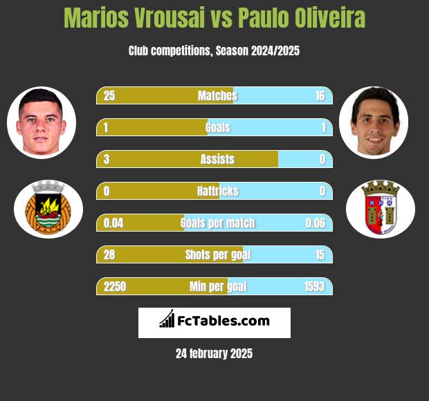 Marios Vrousai vs Paulo Oliveira h2h player stats