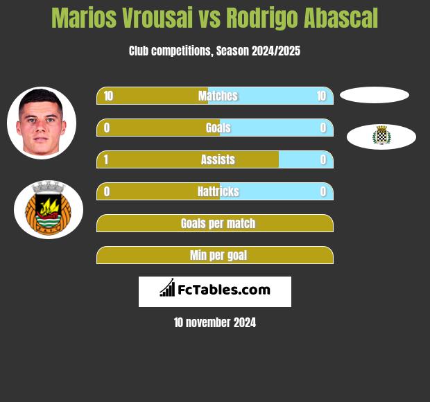 Marios Vrousai vs Rodrigo Abascal h2h player stats