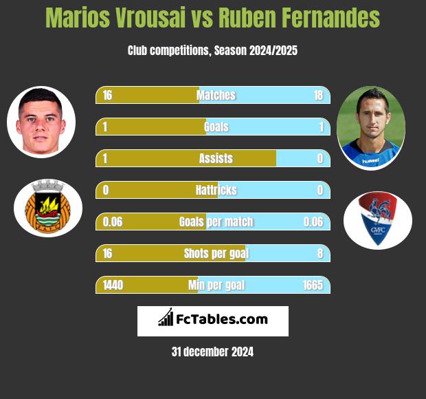 Marios Vrousai vs Ruben Fernandes h2h player stats