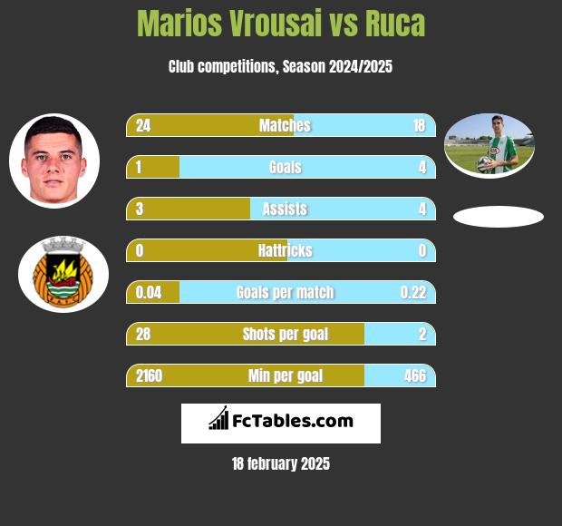 Marios Vrousai vs Ruca h2h player stats