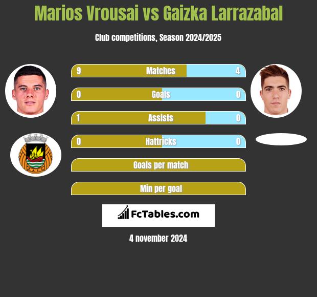 Marios Vrousai vs Gaizka Larrazabal h2h player stats