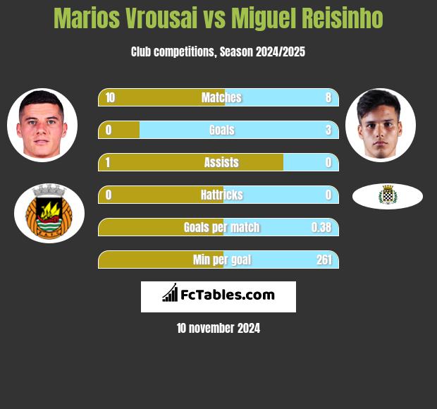 Marios Vrousai vs Miguel Reisinho h2h player stats