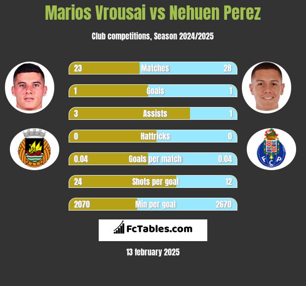 Marios Vrousai vs Nehuen Perez h2h player stats