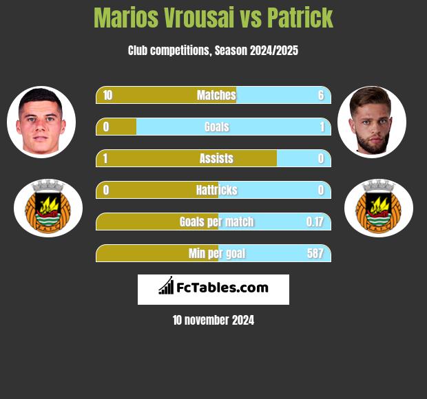 Marios Vrousai vs Patrick h2h player stats