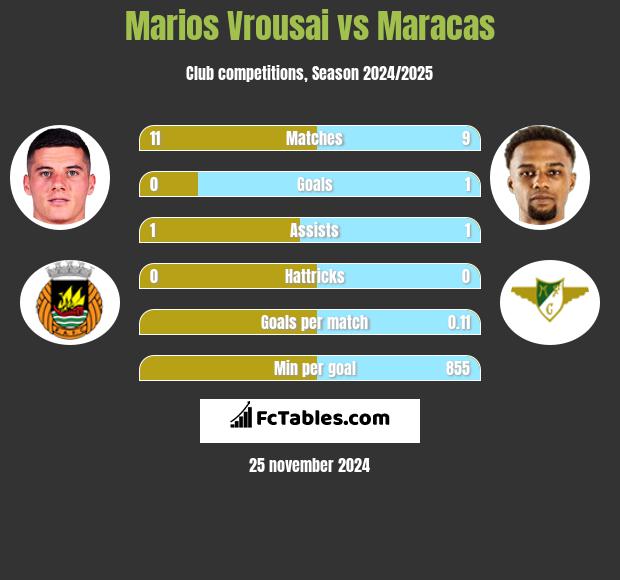 Marios Vrousai vs Maracas h2h player stats