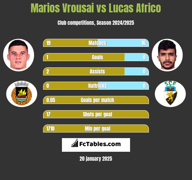 Marios Vrousai vs Lucas Africo h2h player stats