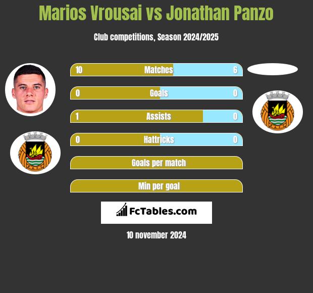 Marios Vrousai vs Jonathan Panzo h2h player stats