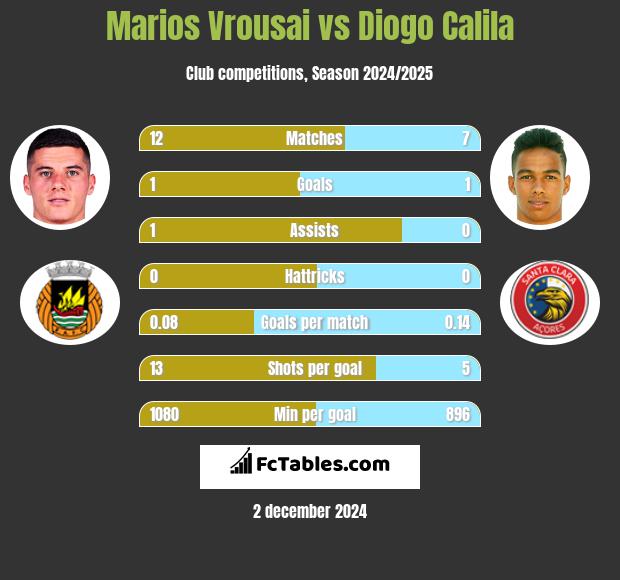 Marios Vrousai vs Diogo Calila h2h player stats