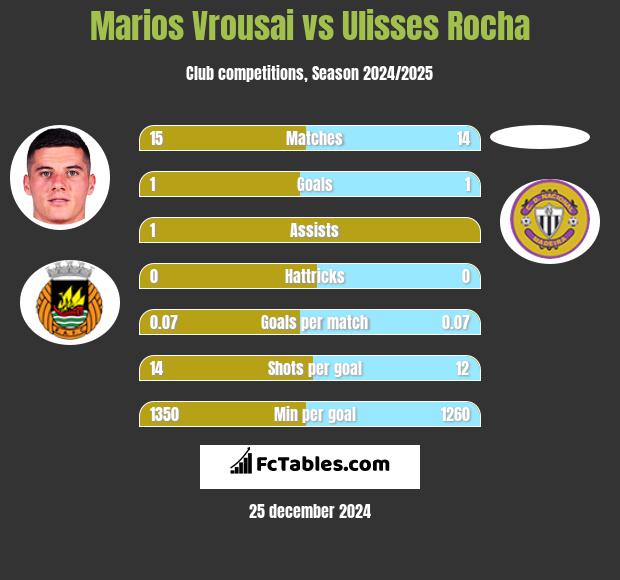 Marios Vrousai vs Ulisses Rocha h2h player stats