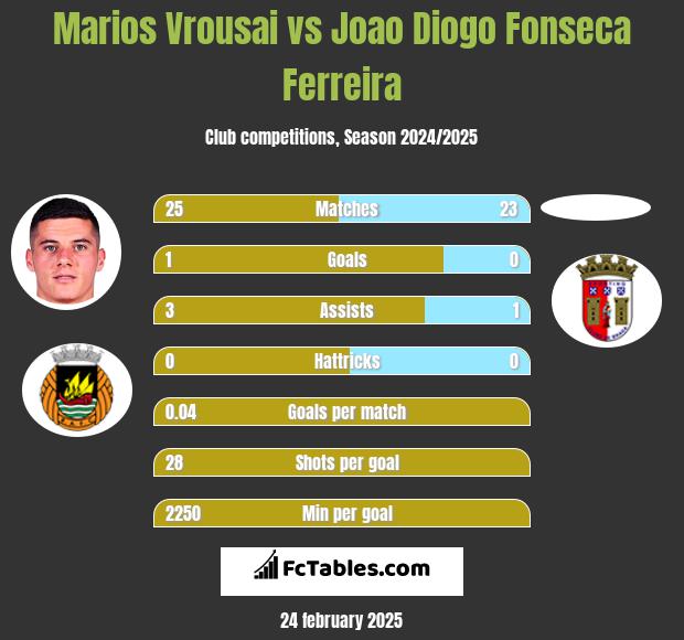 Marios Vrousai vs Joao Diogo Fonseca Ferreira h2h player stats