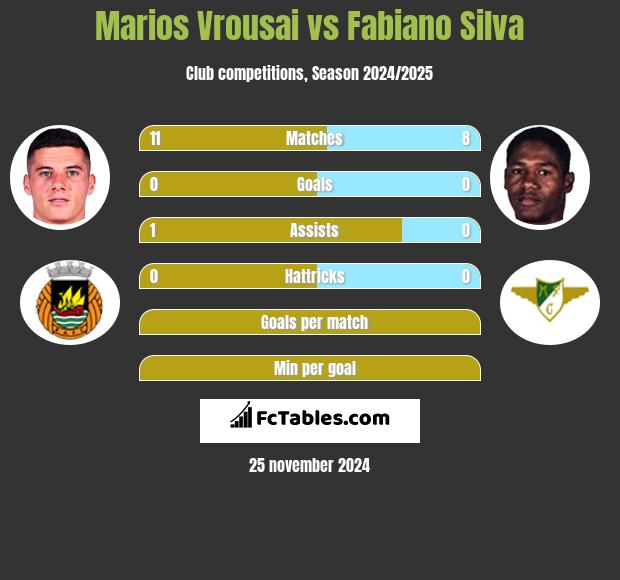 Marios Vrousai vs Fabiano Silva h2h player stats