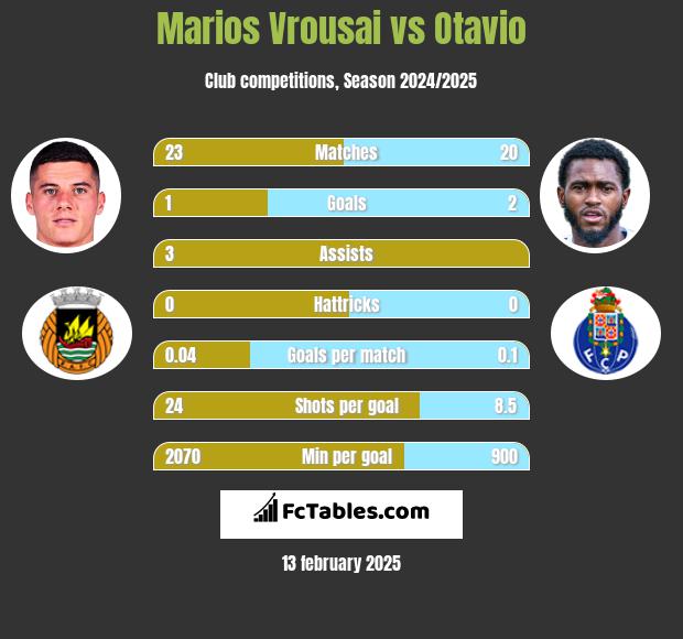 Marios Vrousai vs Otavio h2h player stats