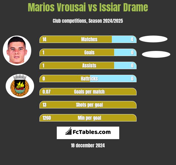 Marios Vrousai vs Issiar Drame h2h player stats