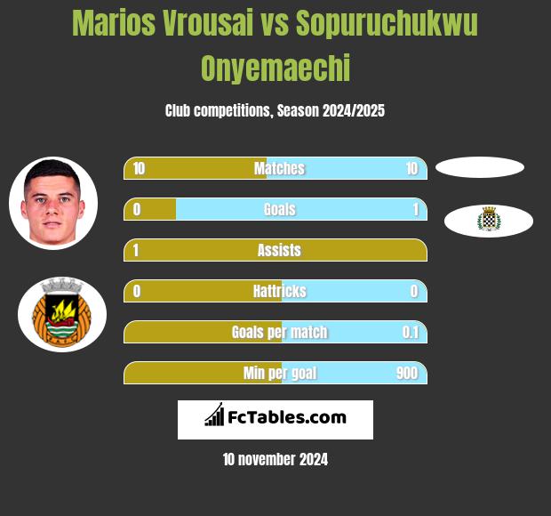 Marios Vrousai vs Sopuruchukwu Onyemaechi h2h player stats