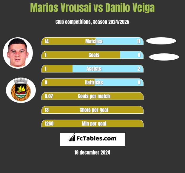 Marios Vrousai vs Danilo Veiga h2h player stats