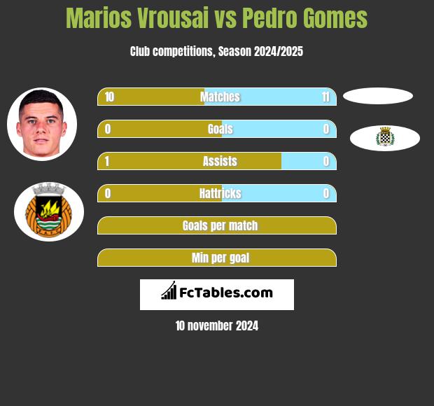 Marios Vrousai vs Pedro Gomes h2h player stats