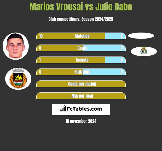 Marios Vrousai vs Julio Dabo h2h player stats