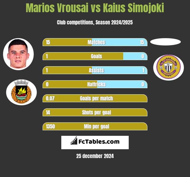 Marios Vrousai vs Kaius Simojoki h2h player stats