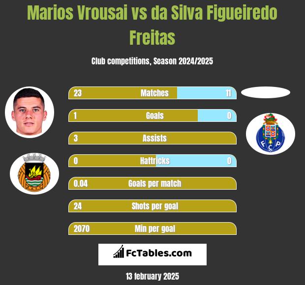 Marios Vrousai vs da Silva Figueiredo Freitas h2h player stats