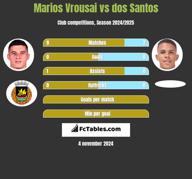 Marios Vrousai vs dos Santos h2h player stats