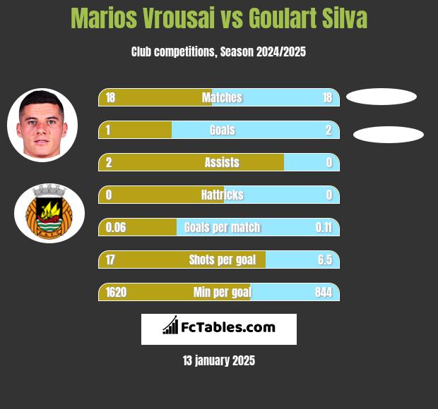 Marios Vrousai vs Goulart Silva h2h player stats