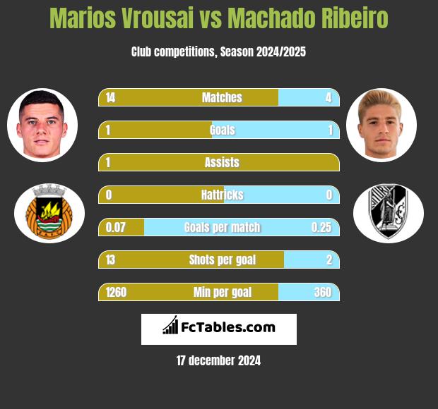 Marios Vrousai vs Machado Ribeiro h2h player stats