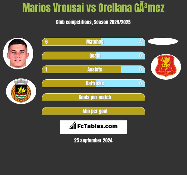 Marios Vrousai vs Orellana GÃ³mez h2h player stats