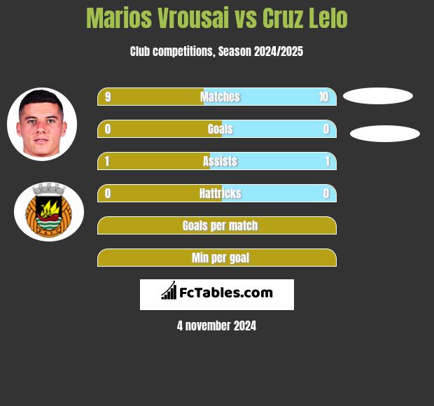 Marios Vrousai vs Cruz Lelo h2h player stats