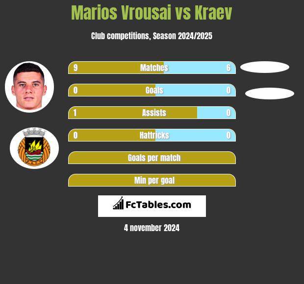 Marios Vrousai vs Kraev h2h player stats