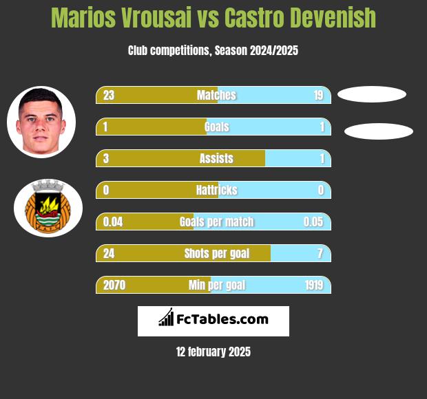 Marios Vrousai vs Castro Devenish h2h player stats