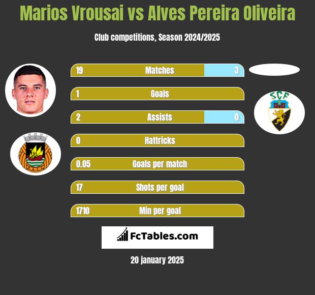 Marios Vrousai vs Alves Pereira Oliveira h2h player stats