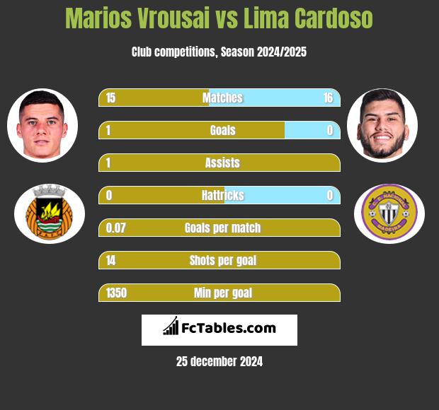 Marios Vrousai vs Lima Cardoso h2h player stats