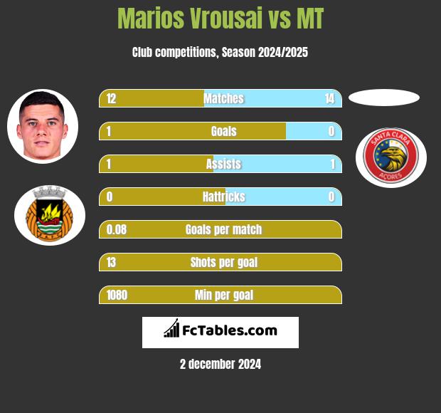 Marios Vrousai vs MT h2h player stats