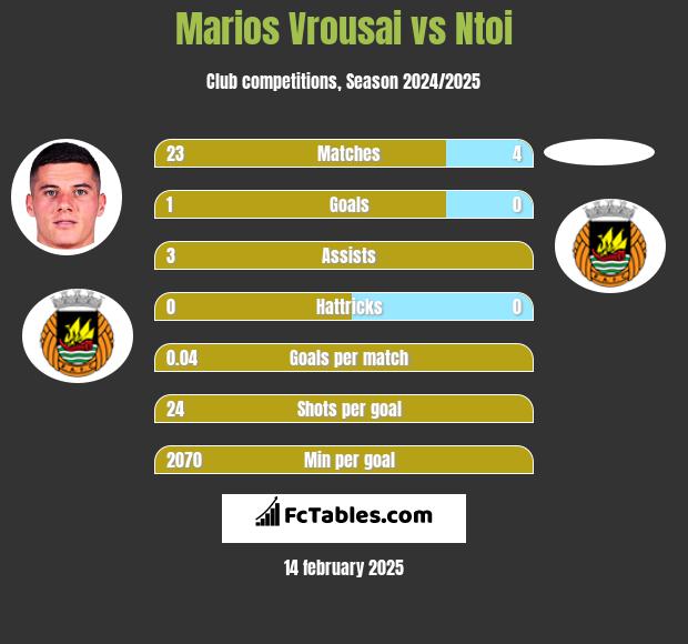 Marios Vrousai vs Ntoi h2h player stats