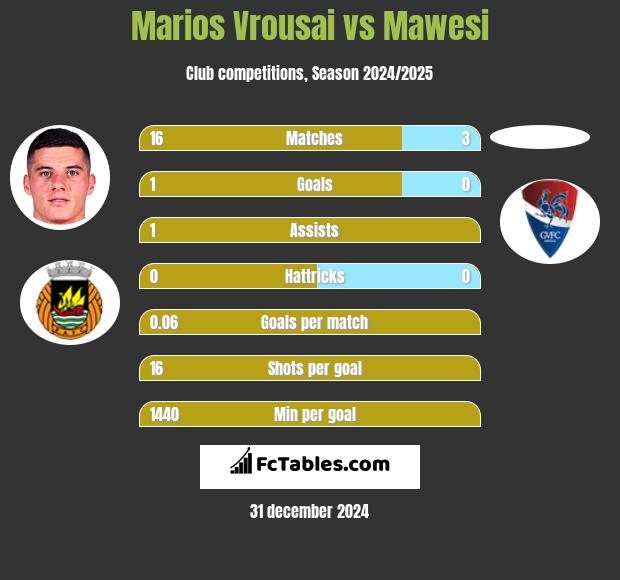 Marios Vrousai vs Mawesi h2h player stats