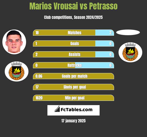 Marios Vrousai vs Petrasso h2h player stats