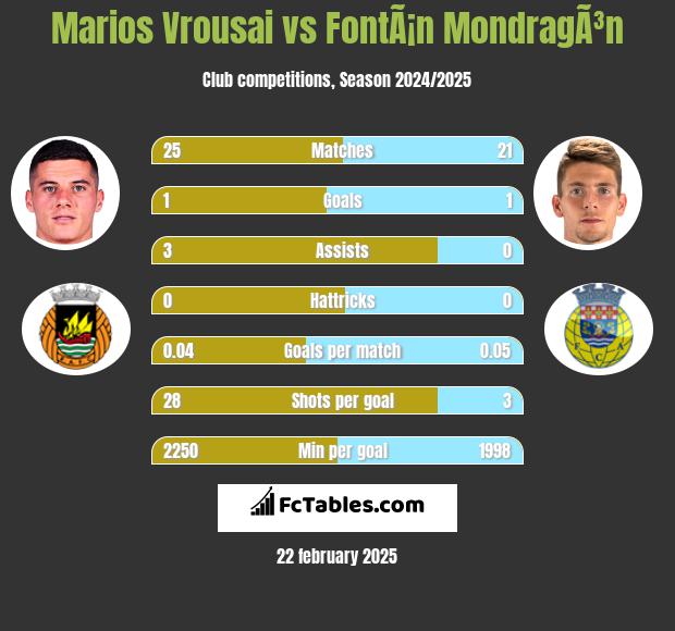 Marios Vrousai vs FontÃ¡n MondragÃ³n h2h player stats