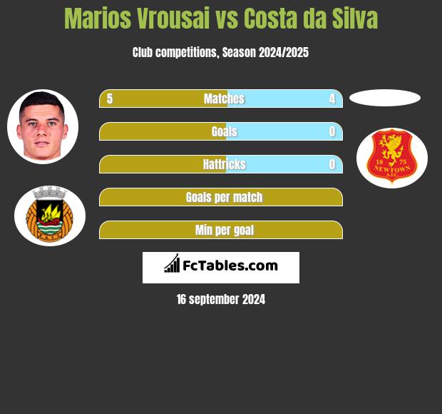 Marios Vrousai vs Costa da Silva h2h player stats