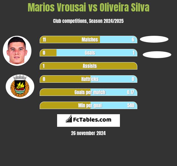 Marios Vrousai vs Oliveira Silva h2h player stats