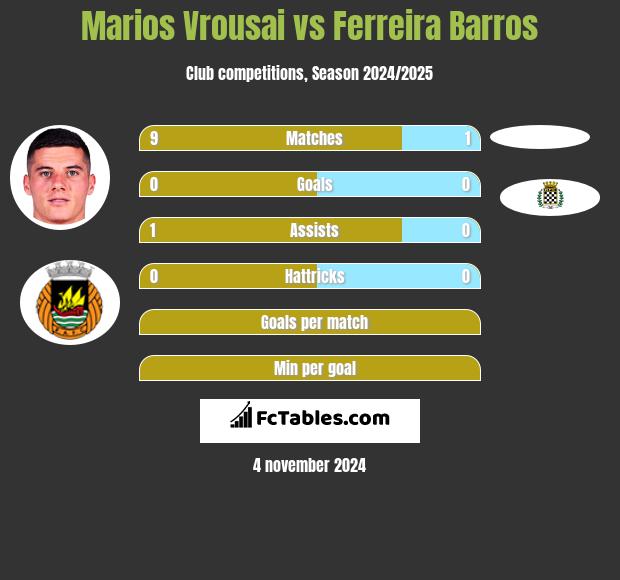 Marios Vrousai vs Ferreira Barros h2h player stats