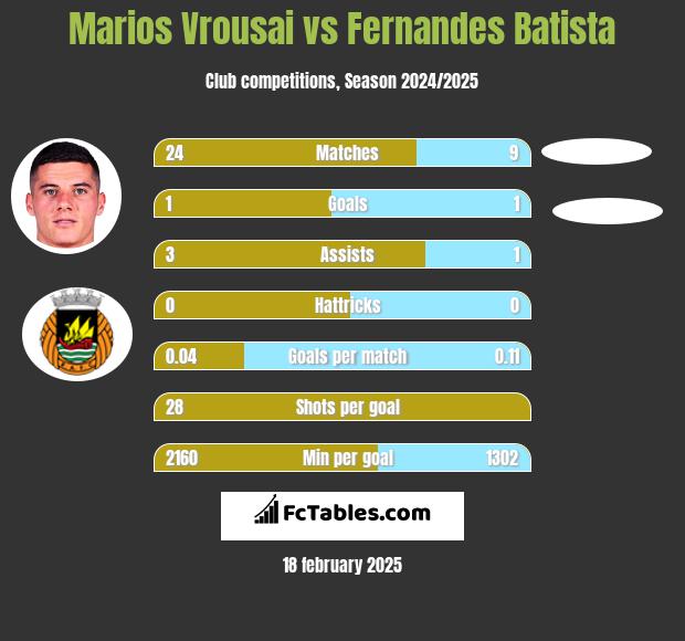 Marios Vrousai vs Fernandes Batista h2h player stats