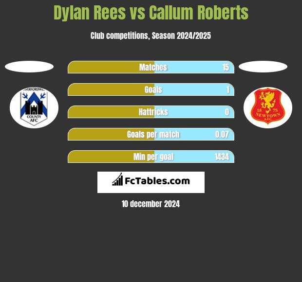 Dylan Rees vs Callum Roberts h2h player stats