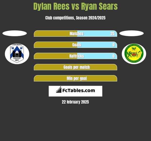 Dylan Rees vs Ryan Sears h2h player stats