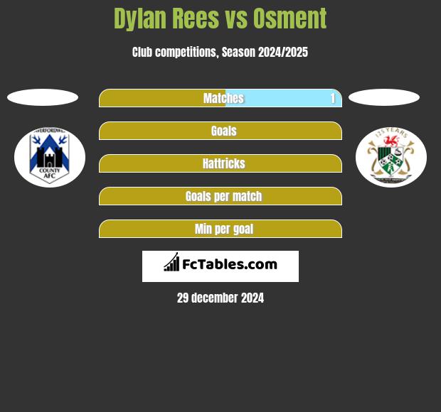 Dylan Rees vs Osment h2h player stats